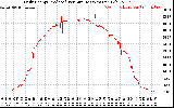 Solar PV/Inverter Performance Daily Energy Production Per Minute