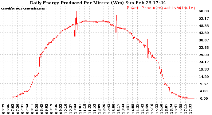 Solar PV/Inverter Performance Daily Energy Production Per Minute