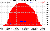 Solar PV/Inverter Performance Grid Power & Solar Radiation