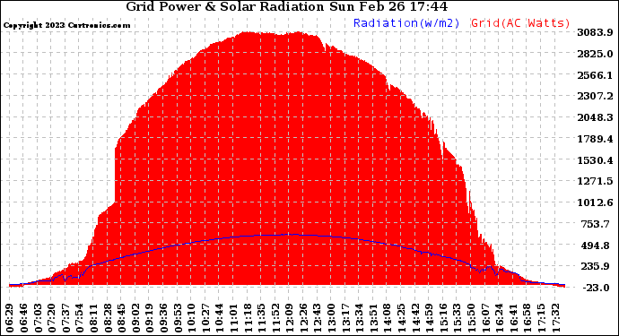 Solar PV/Inverter Performance Grid Power & Solar Radiation