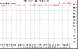 Solar PV/Inverter Performance Grid Voltage