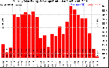 Solar PV/Inverter Performance Monthly Solar Energy Production