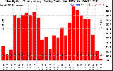 Solar PV/Inverter Performance Monthly Solar Energy Production Average Per Day (KWh)