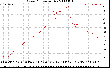 Solar PV/Inverter Performance Outdoor Temperature