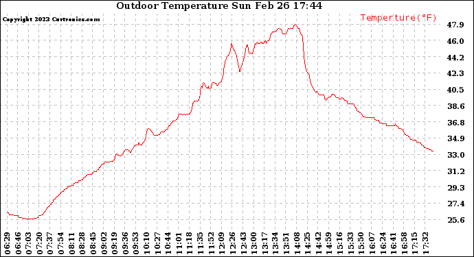 Solar PV/Inverter Performance Outdoor Temperature