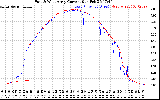 Solar PV/Inverter Performance Photovoltaic Panel Current Output