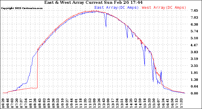 Solar PV/Inverter Performance Photovoltaic Panel Current Output