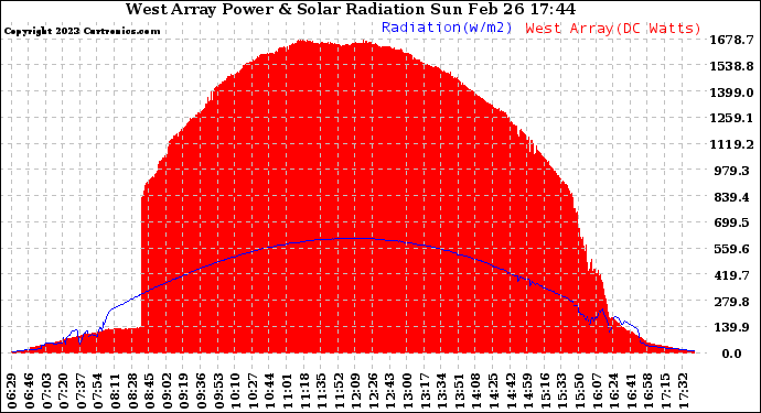 Solar PV/Inverter Performance West Array Power Output & Solar Radiation