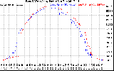 Solar PV/Inverter Performance Photovoltaic Panel Power Output