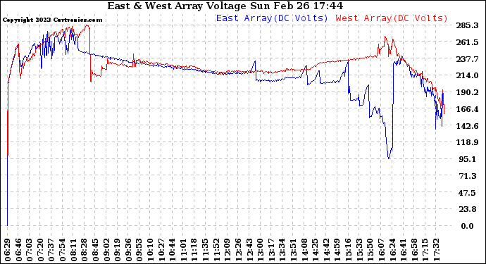 Solar PV/Inverter Performance Photovoltaic Panel Voltage Output