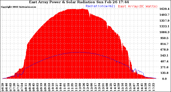 Solar PV/Inverter Performance East Array Power Output & Solar Radiation