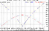 Solar PV/Inverter Performance Sun Altitude Angle & Azimuth Angle