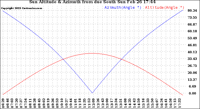 Solar PV/Inverter Performance Sun Altitude Angle & Azimuth Angle