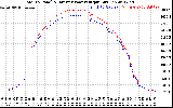 Solar PV/Inverter Performance PV Panel Power Output & Inverter Power Output