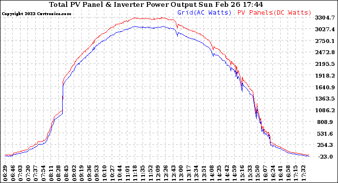 Solar PV/Inverter Performance PV Panel Power Output & Inverter Power Output