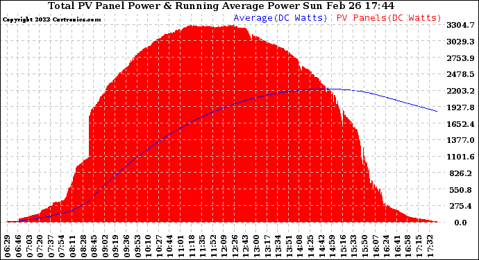 Solar PV/Inverter Performance Total PV Panel & Running Average Power Output