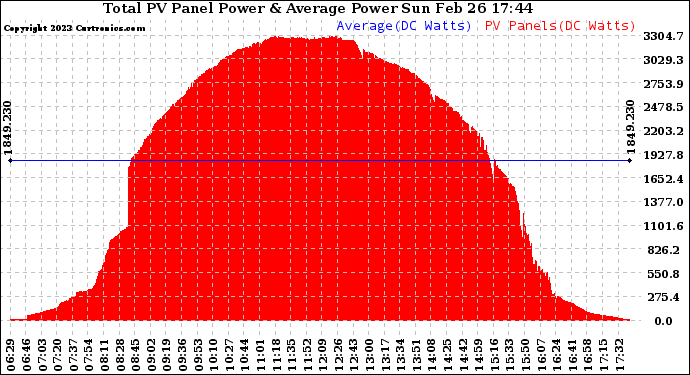 Solar PV/Inverter Performance Total PV Panel Power Output