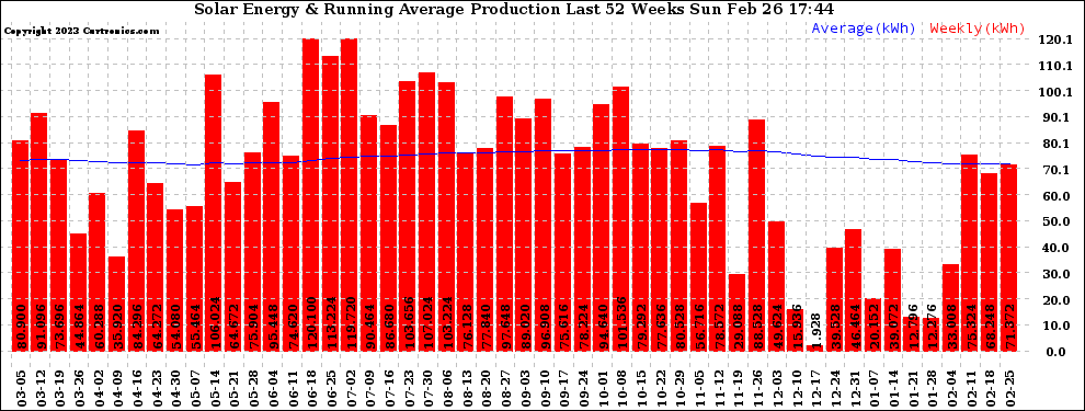 Solar PV/Inverter Performance Weekly Solar Energy Production Running Average Last 52 Weeks