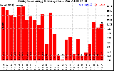 Solar PV/Inverter Performance Weekly Solar Energy Production Value