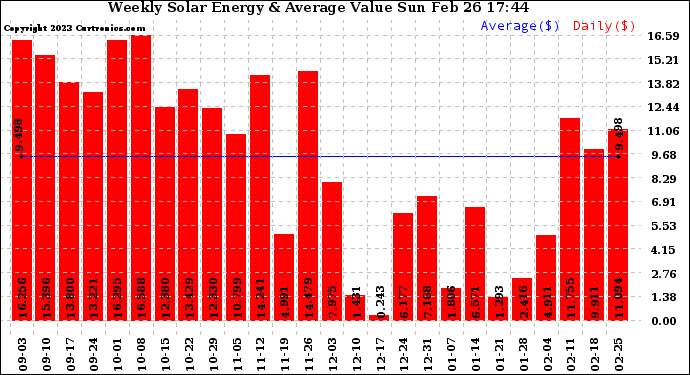 Solar PV/Inverter Performance Weekly Solar Energy Production Value