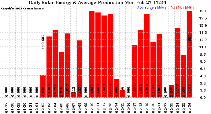 Solar PV/Inverter Performance Daily Solar Energy Production