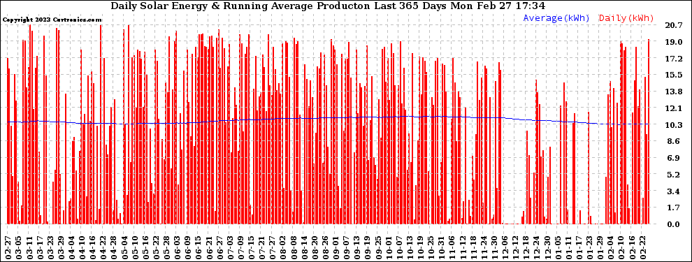 Solar PV/Inverter Performance Daily Solar Energy Production Running Average Last 365 Days