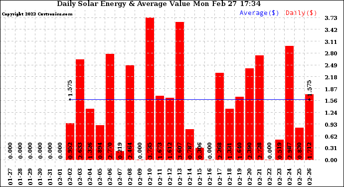 Solar PV/Inverter Performance Daily Solar Energy Production Value