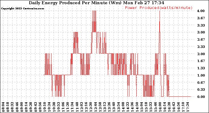 Solar PV/Inverter Performance Daily Energy Production Per Minute