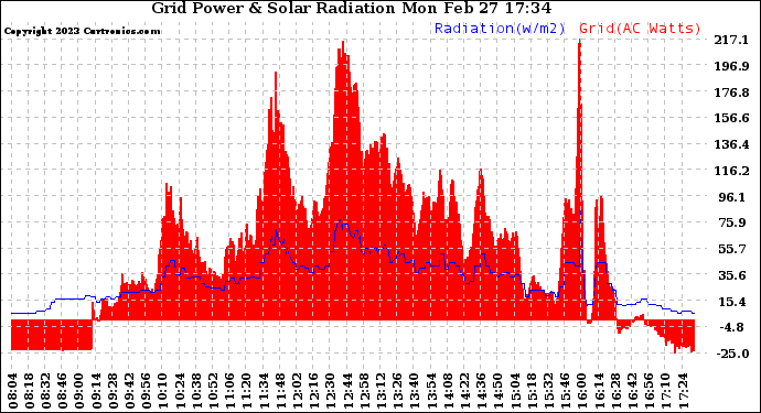 Solar PV/Inverter Performance Grid Power & Solar Radiation