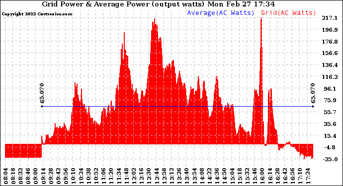 Solar PV/Inverter Performance Inverter Power Output