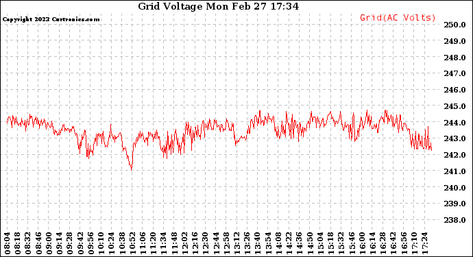 Solar PV/Inverter Performance Grid Voltage