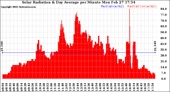 Solar PV/Inverter Performance Solar Radiation & Day Average per Minute