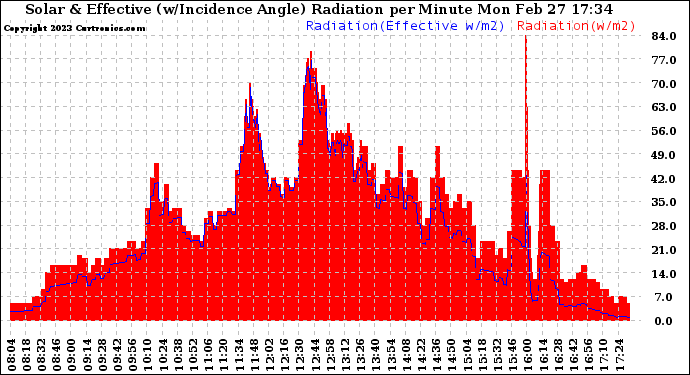 Solar PV/Inverter Performance Solar Radiation & Effective Solar Radiation per Minute