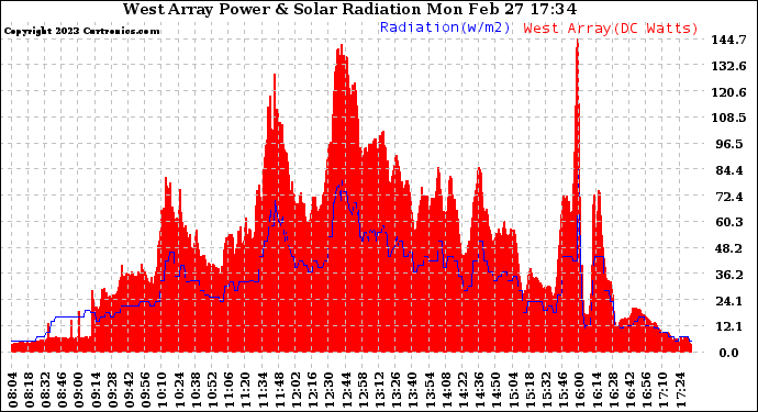 Solar PV/Inverter Performance West Array Power Output & Solar Radiation