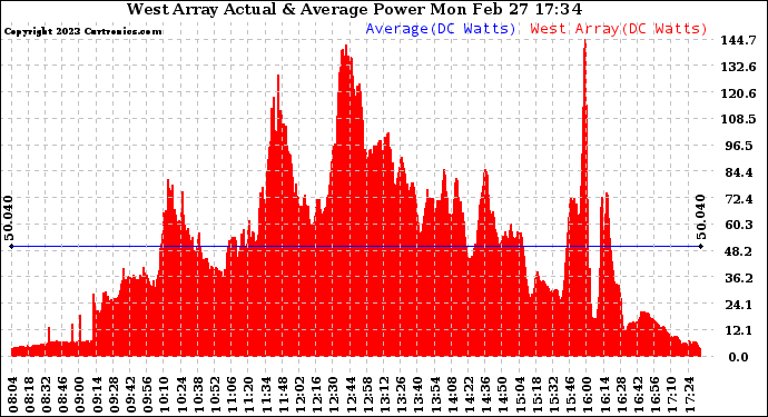 Solar PV/Inverter Performance West Array Actual & Average Power Output