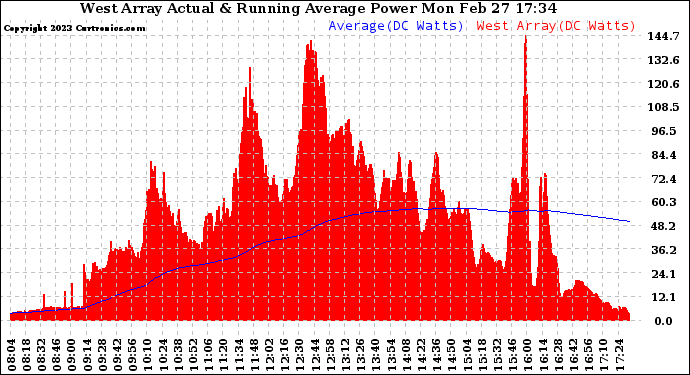 Solar PV/Inverter Performance West Array Actual & Running Average Power Output
