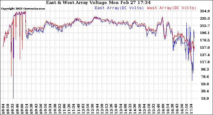 Solar PV/Inverter Performance Photovoltaic Panel Voltage Output