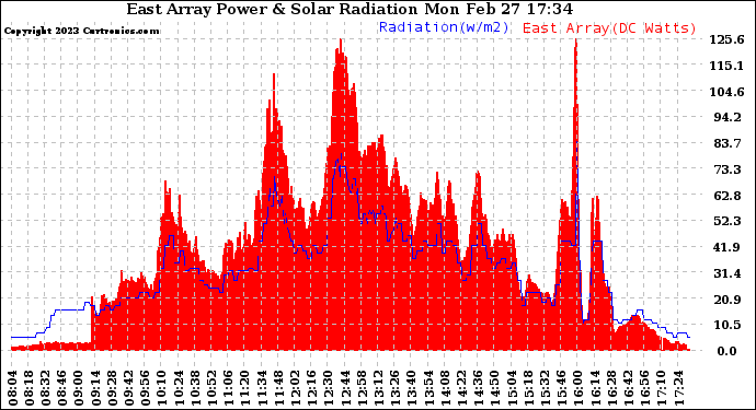 Solar PV/Inverter Performance East Array Power Output & Solar Radiation