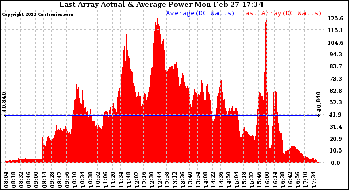 Solar PV/Inverter Performance East Array Actual & Average Power Output