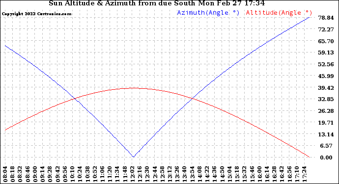 Solar PV/Inverter Performance Sun Altitude Angle & Azimuth Angle