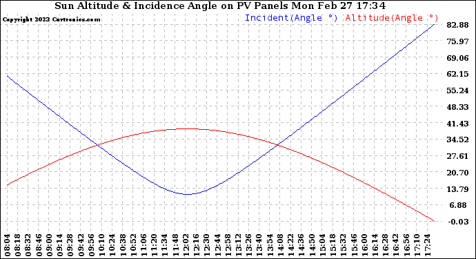 Solar PV/Inverter Performance Sun Altitude Angle & Sun Incidence Angle on PV Panels