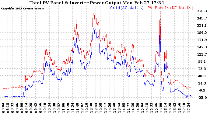 Solar PV/Inverter Performance PV Panel Power Output & Inverter Power Output