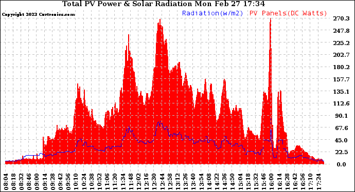 Solar PV/Inverter Performance Total PV Panel Power Output & Solar Radiation