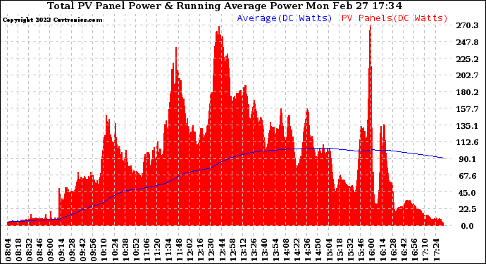 Solar PV/Inverter Performance Total PV Panel & Running Average Power Output