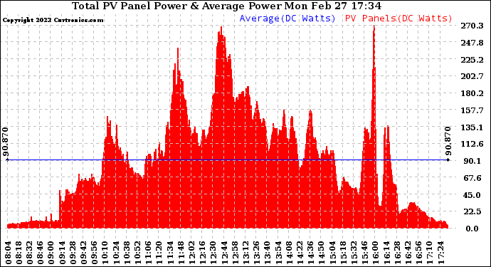 Solar PV/Inverter Performance Total PV Panel Power Output