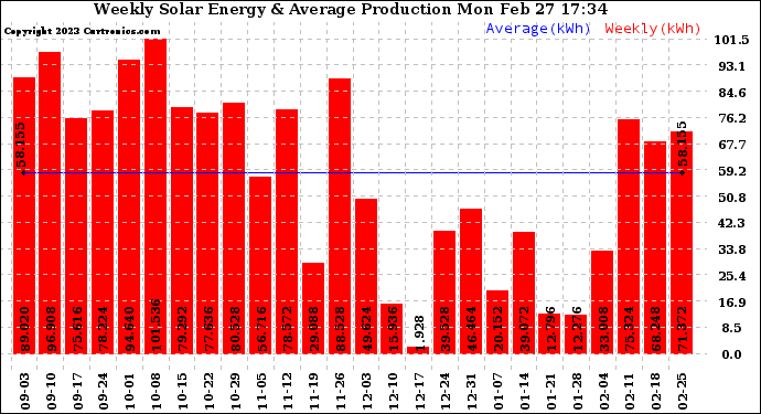 Solar PV/Inverter Performance Weekly Solar Energy Production