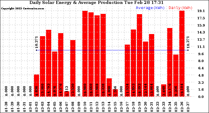 Solar PV/Inverter Performance Daily Solar Energy Production