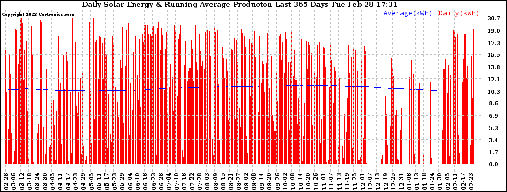 Solar PV/Inverter Performance Daily Solar Energy Production Running Average Last 365 Days