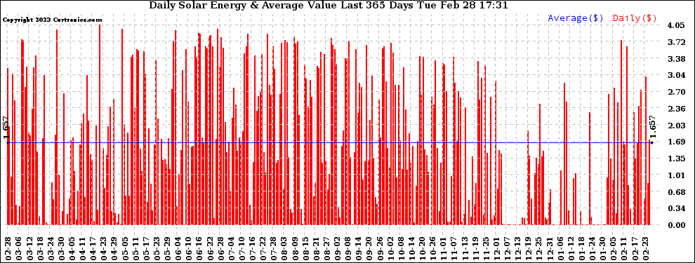 Solar PV/Inverter Performance Daily Solar Energy Production Value Last 365 Days