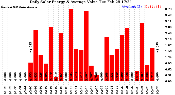 Solar PV/Inverter Performance Daily Solar Energy Production Value